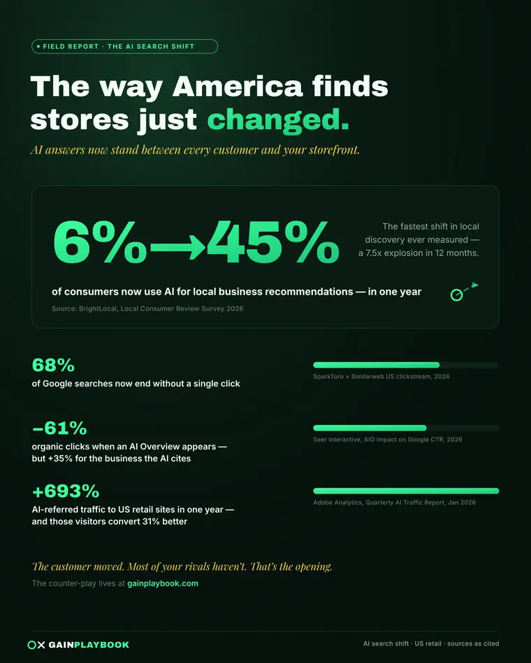 The AI search shift — AI local recommendations grew from 6% to 45% in one year