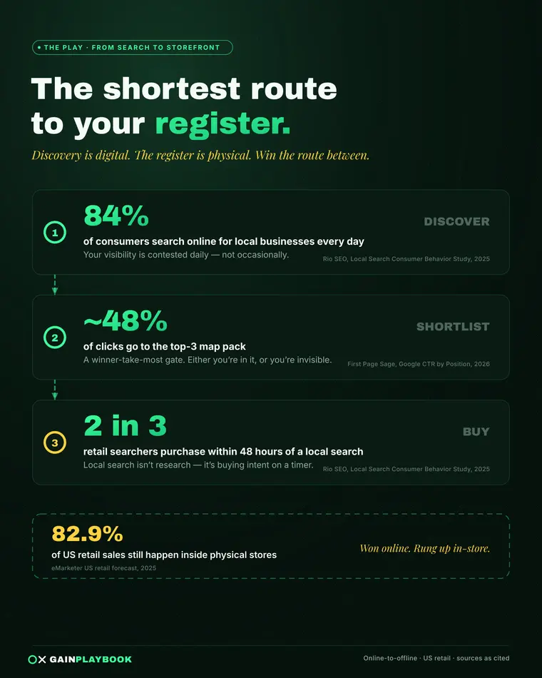 Search to storefront — discovery is digital, the register is physical