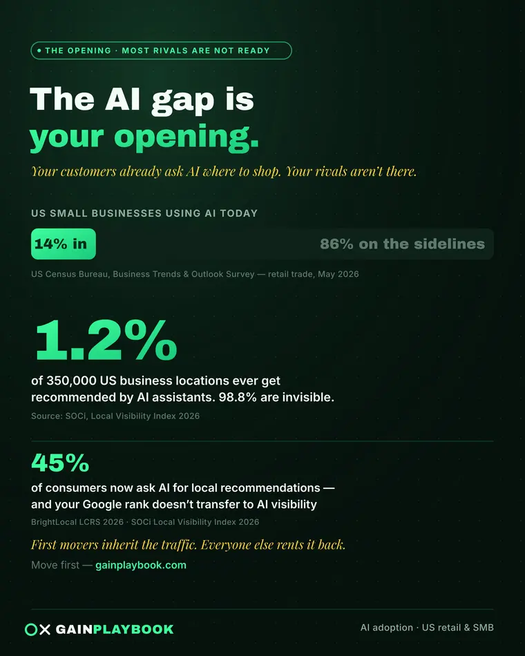 The AI gap is your opening — 45% of consumers ask AI where to shop, most rivals aren't there