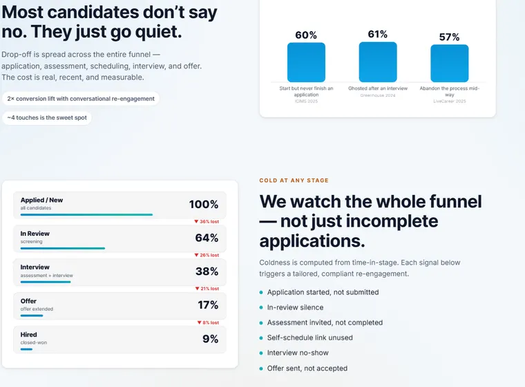Funnel and drop-off stats — candidates going quiet at each stage