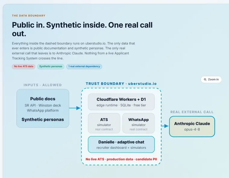 Trust boundary — public inputs, synthetic inside, one real external call to Anthropic Claude