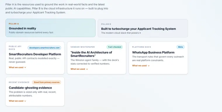Sources — SmartRecruiters API, vendor whitepaper fact-checked, WhatsApp Business platform, ghosting evidence sized from primary sources